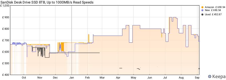 SanDisk Desk Drive SSD 8TB, Up to 1000MB/s Read Speeds price history (last 12 months)