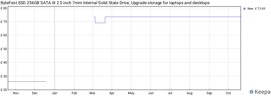 ByteFest SSD 256GB SATA III 2.5 inch 7mm Internal Solid State Drive, Upgrade storage for laptops and desktops price history (last 12 months)