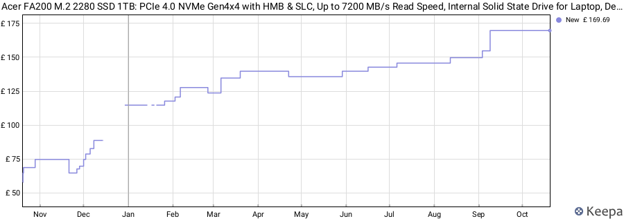 Acer FA200 M.2 2280 SSD 1TB: PCIe 4.0 NVMe Gen4x4 with HMB & SLC, Up to 7200 MB/s Read Speed, Internal Solid State Drive for Laptop, Desktop PC & PS5 Compatible price history (last 12 months)