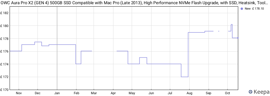 OWC Aura Pro X2 (GEN 4) 500GB SSD Compatible with Mac Pro (Late 2013), High Performance NVMe Flash Upgrade, with SSD, Heatsink, Tools and Case price history (last 12 months)