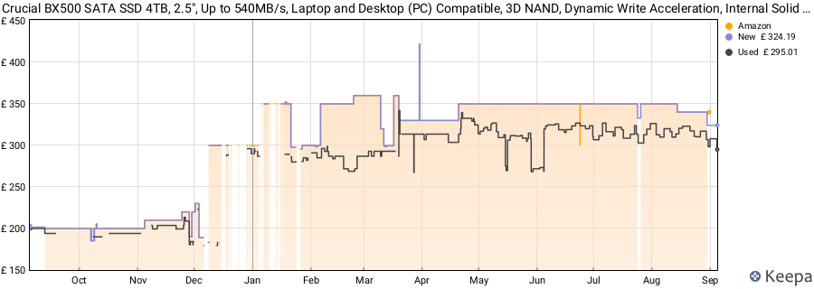 Crucial BX500 SATA SSD 4TB, 2.5", Up to 540MB/s, Laptop and Desktop (PC) Compatible, 3D NAND, Dynamic Write Acceleration, Internal Solid State Drive - CT4000BX500SSD101 price history (last 12 months)