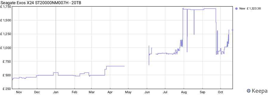 Seagate Exos X24 ST20000NM007H - 20TB price history (last 12 months)
