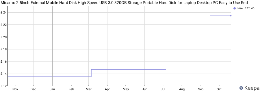 Misamo 2.5Inch External Mobile Hard Disk High Speed USB 3.0 320GB Storage Portable Hard Disk for Laptop Desktop PC Easy to Use Red price history (last 12 months)
