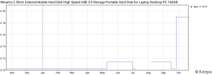 Misamo 2.5Inch External Mobile Hard Disk High Speed USB 3.0 Storage Portable Hard Disk for Laptop Desktop PC 160GB price history (last 12 months)