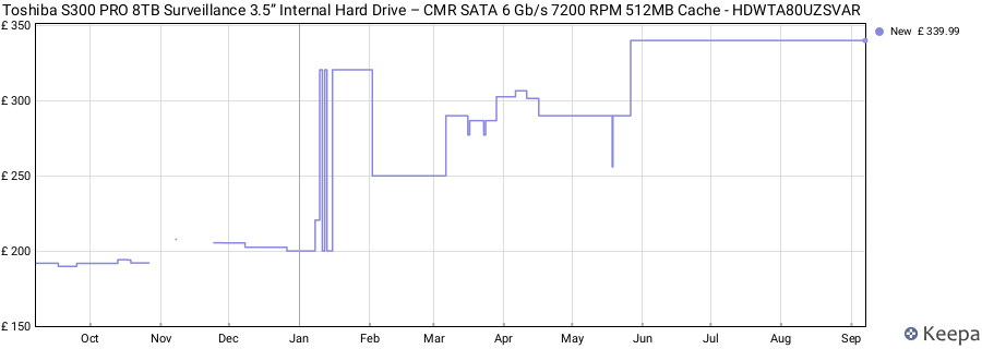 Toshiba S300 PRO 8TB Surveillance 3.5” Internal Hard Drive – CMR SATA 6 Gb/s 7200 RPM 512MB Cache - HDWTA80UZSVAR price history (last 12 months)