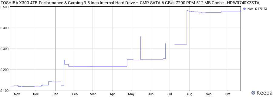 TOSHIBA X300 4TB Performance & Gaming 3.5-Inch Internal Hard Drive – CMR SATA 6 GB/s 7200 RPM 512 MB Cache - HDWR740XZSTA price history (last 12 months)