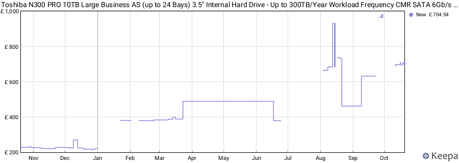Toshiba N300 PRO 10TB Large Business AS (up to 24 Bays) 3.5" Internal Hard Drive - Up to 300TB/Year Workload Frequency CMR SATA 6Gb/s 7200RPM 512MB Cache - HDWG71AXZSTB price history (last 12 months)