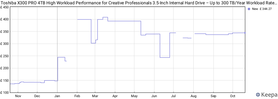 Toshiba X300 PRO 4TB High Workload Performance for Creative Professionals 3.5-Inch Internal Hard Drive – Up to 300 TB/Year Workload Rate CMR SATA 6 GB/s 7200 RPM 512 MB Cache - HDWR740XZSTB price history (last 12 months)
