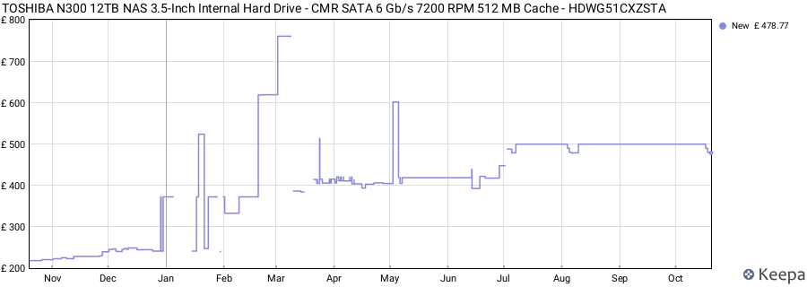 TOSHIBA N300 12TB NAS 3.5-Inch Internal Hard Drive - CMR SATA 6 Gb/s 7200 RPM 512 MB Cache - HDWG51CXZSTA price history (last 12 months)