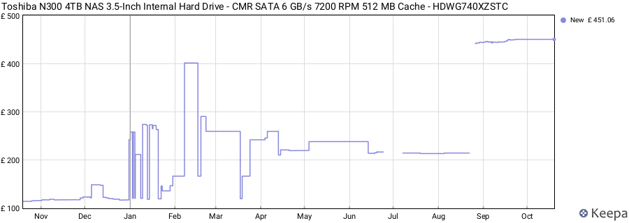 Toshiba N300 4TB NAS 3.5-Inch Internal Hard Drive - CMR SATA 6 GB/s 7200 RPM 512 MB Cache - HDWG740XZSTC price history (last 12 months)