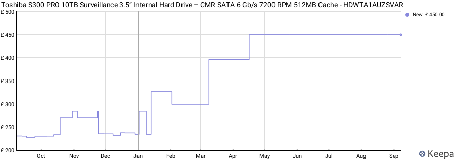 Toshiba S300 PRO 10TB Surveillance 3.5” Internal Hard Drive – CMR SATA 6 Gb/s 7200 RPM 512MB Cache - HDWTA1AUZSVAR price history (last 12 months)
