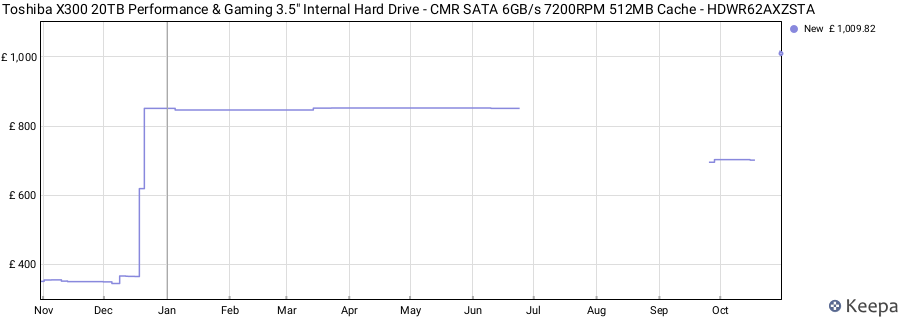 Toshiba X300 20TB Performance & Gaming 3.5" Internal Hard Drive - CMR SATA 6GB/s 7200RPM 512MB Cache - HDWR62AXZSTA price history (last 12 months)
