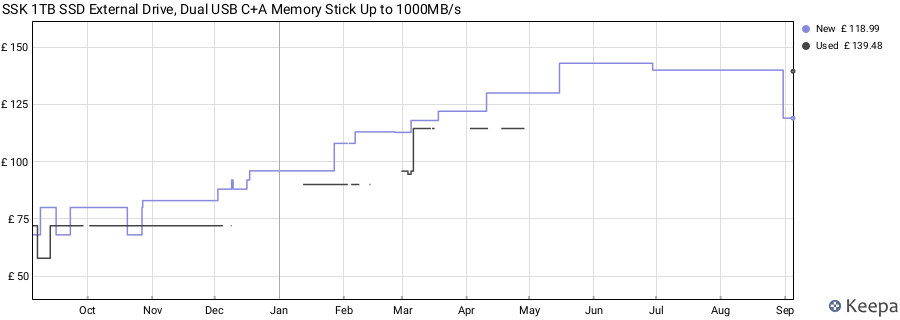 SSK 1TB SSD External Drive, Dual USB C+A Memory Stick Up to 1000MB/s price history (last 12 months)
