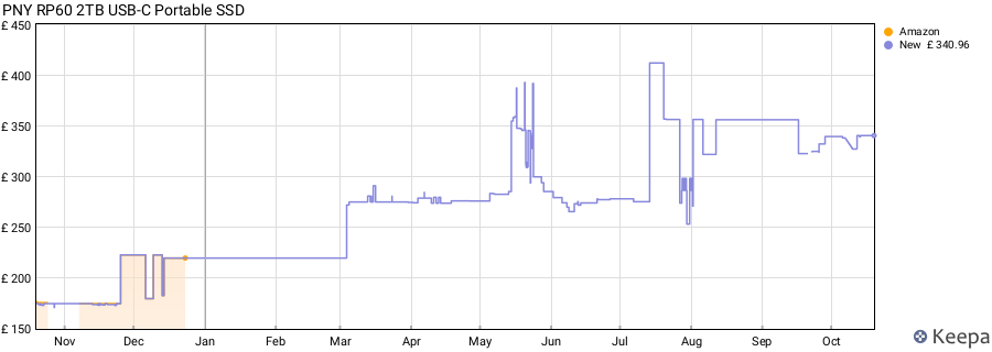 PNY RP60 2TB USB-C Portable SSD price history (last 12 months)