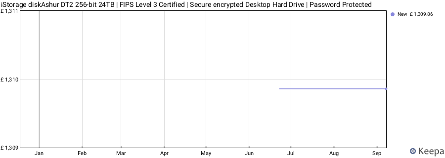 iStorage diskAshur DT2 256-bit 24TB | FIPS Level 3 Certified | Secure encrypted Desktop Hard Drive | Password Protected price history (last 12 months)