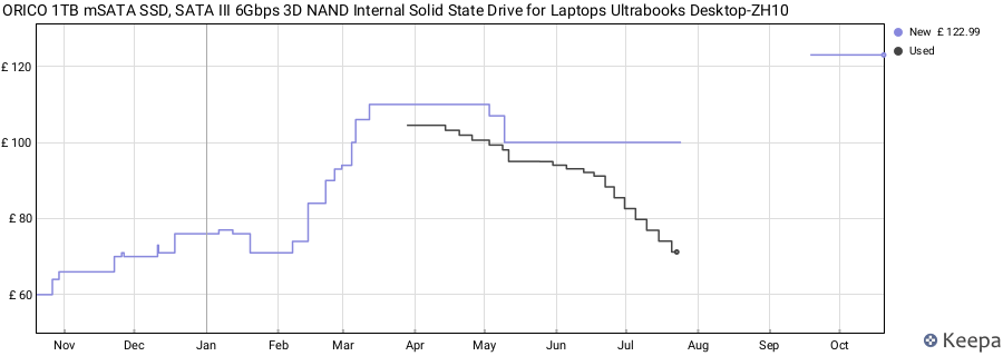 ORICO 1TB mSATA SSD, SATA III 6Gbps 3D NAND Internal Solid State Drive for Laptops Ultrabooks Desktop-ZH10 price history (last 12 months)