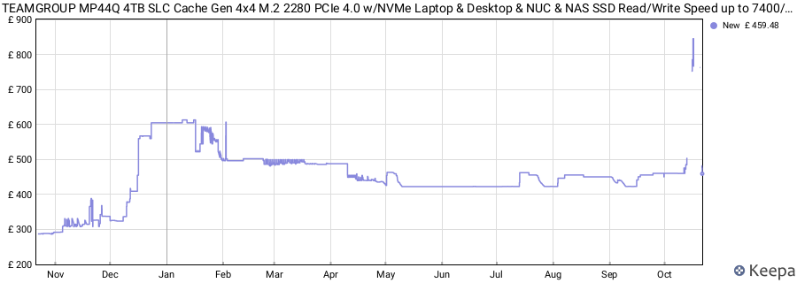 TEAMGROUP MP44Q 4TB SLC Cache Gen 4x4 M.2 2280 PCIe 4.0 w/NVMe Laptop & Desktop & NUC & NAS SSD Read/Write Speed up to 7400/6500MB/s TM8FFD004T0C101 price history (last 12 months)