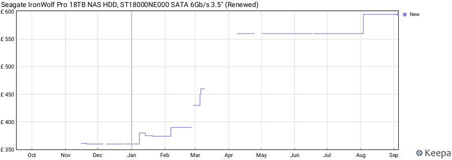 Seagate IronWolf Pro 18TB NAS HDD, ST18000NE000 SATA 6Gb/s 3.5" (Renewed) price history (last 12 months)