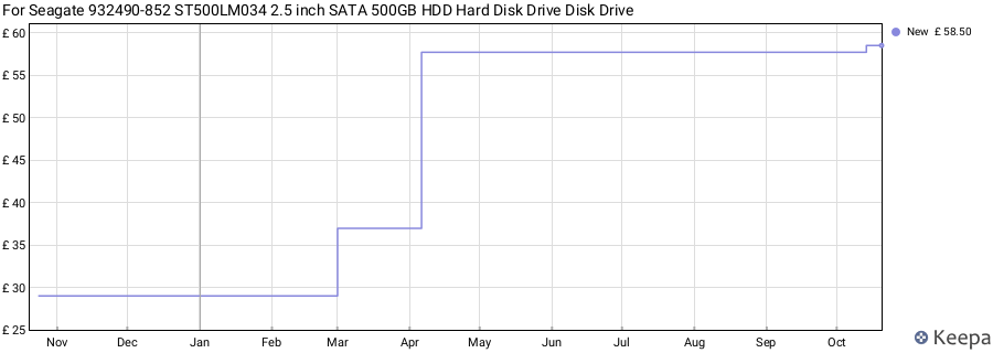 For Seagate 932490-852 ST500LM034 2.5 inch SATA 500GB HDD Hard Disk Drive Disk Drive price history (last 12 months)