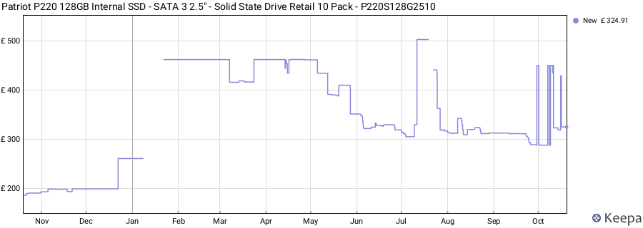 Patriot P220 128GB Internal SSD - SATA 3 2.5" - Solid State Drive Retail 10 Pack - P220S128G2510 price history (last 12 months)
