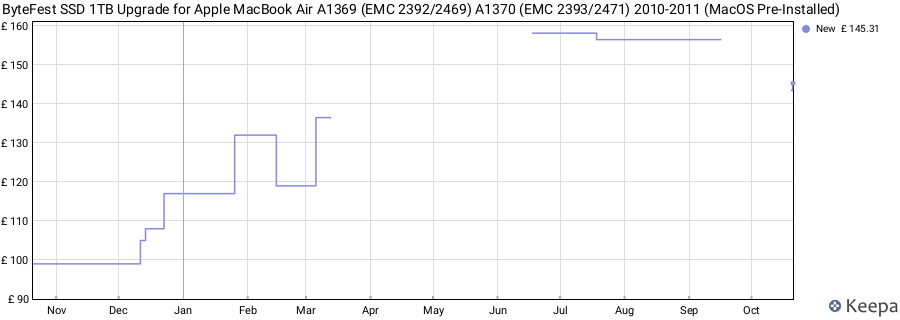 ByteFest SSD 1TB Upgrade for Apple MacBook Air A1369 (EMC 2392/2469) A1370 (EMC 2393/2471) 2010-2011 (MacOS Pre-Installed) price history (last 12 months)