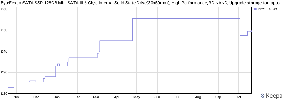 ByteFest mSATA SSD 128GB Mini SATA III 6 Gb/s Internal Solid State Drive(30x50mm), High Performance, 3D NAND, Upgrade storage for laptop and desktop price history (last 12 months)