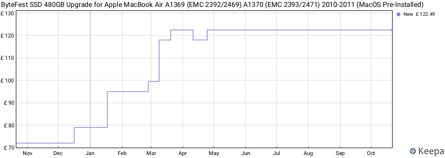 ByteFest SSD 480GB Upgrade for Apple MacBook Air A1369 (EMC 2392/2469) A1370 (EMC 2393/2471) 2010-2011 (MacOS Pre-Installed) price history (last 12 months)
