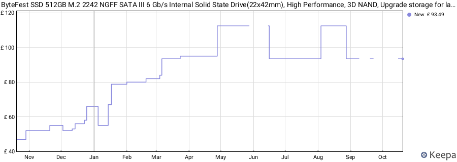 ByteFest SSD 512GB M.2 2242 NGFF SATA III 6 Gb/s Internal Solid State Drive(22x42mm), High Performance, 3D NAND, Upgrade storage for laptop and desktop price history (last 12 months)