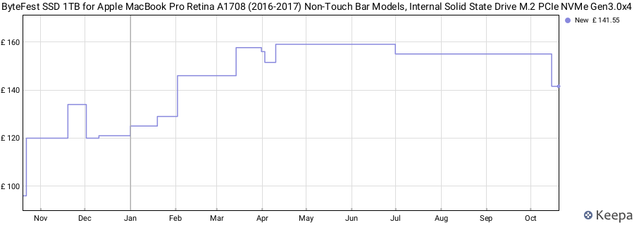 ByteFest SSD 1TB for Apple MacBook Pro Retina A1708 (2016-2017) Non-Touch Bar Models, Internal Solid State Drive M.2 PCIe NVMe Gen3.0x4 price history (last 12 months)
