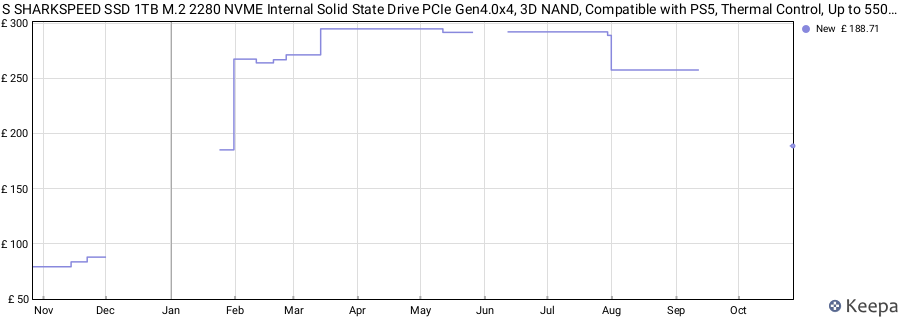 S SHARKSPEED SSD 1TB M.2 2280 NVME Internal Solid State Drive PCIe Gen4.0x4, 3D NAND, Compatible with PS5, Thermal Control, Up to 5500MB/s (M.2 NVME 1TB) price history (last 12 months)