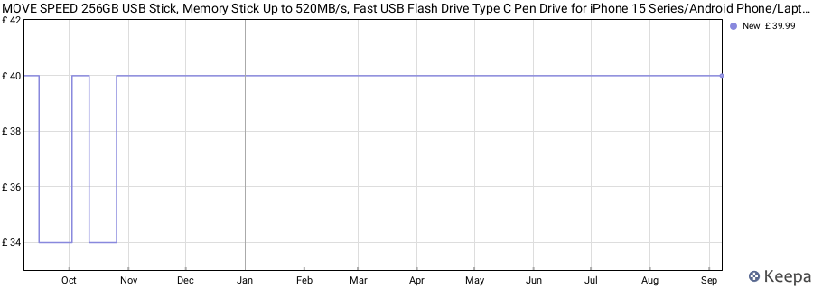 MOVE SPEED 256GB USB Stick, Memory Stick Up to 520MB/s, Fast USB Flash Drive Type C Pen Drive for iPhone 15 Series/Android Phone/Laptop/Tablet/Mac - Includes Keychain & Purse price history (last 12 months)