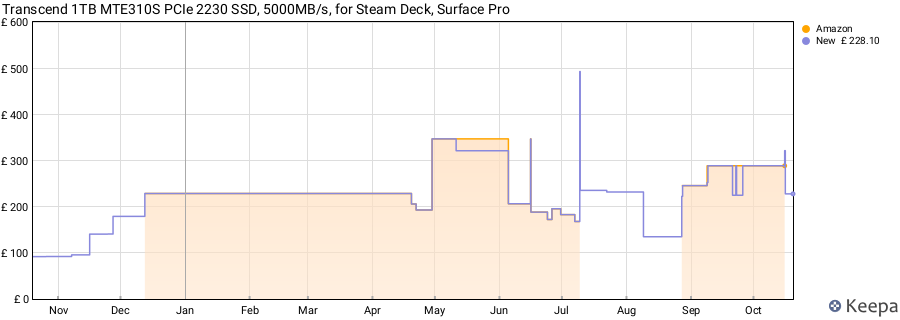 Transcend 1TB MTE310S PCIe 2230 SSD, 5000MB/s, for Steam Deck, Surface Pro price history (last 12 months)