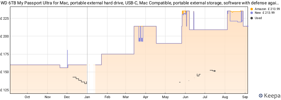 WD 6TB My Passport Ultra for Mac, portable external hard drive, USB-C, Mac Compatible, portable external storage, software with defense against ransomware, backup and password protection, Silver price history (last 12 months)