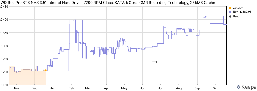 WD Red Pro 8TB NAS 3.5" Internal Hard Drive - 7200 RPM Class, SATA 6 Gb/s, CMR Recording Technology, 256MB Cache price history (last 12 months)