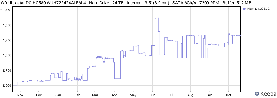 WD Ultrastar DC HC580 WUH722424ALE6L4 - Hard Drive - 24 TB - Internal - 3.5" (8.9 cm) - SATA 6Gb/s - 7200 RPM - Buffer: 512 MB price history (last 12 months)