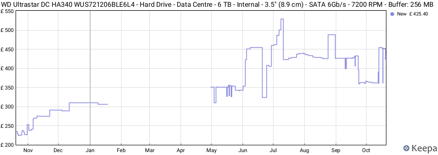 WD Ultrastar DC HA340 WUS721206BLE6L4 - Hard Drive - Data Centre - 6 TB - Internal - 3.5" (8.9 cm) - SATA 6Gb/s - 7200 RPM - Buffer: 256 MB price history (last 12 months)