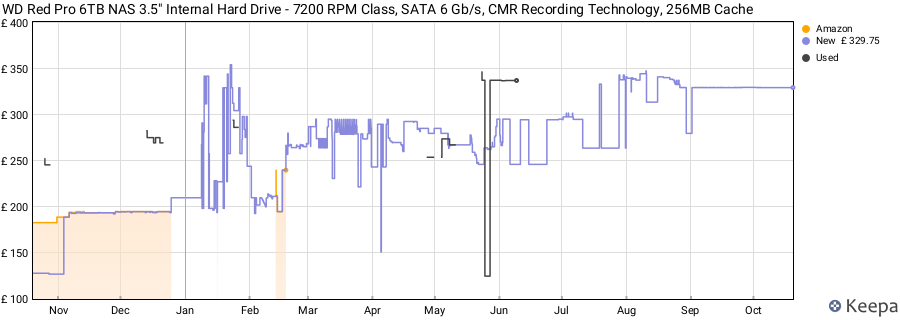 WD Red Pro 6TB NAS 3.5" Internal Hard Drive - 7200 RPM Class, SATA 6 Gb/s, CMR Recording Technology, 256MB Cache price history (last 12 months)