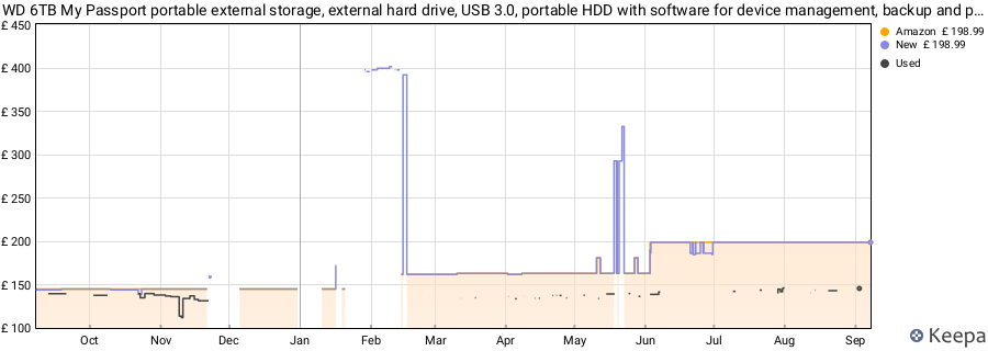 WD 6TB My Passport portable external storage, external hard drive, USB 3.0, portable HDD with software for device management, backup and password protection, works with PC, Xbox &Playstation, White price history (last 12 months)