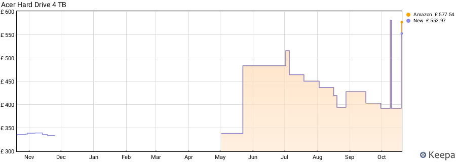 Acer Hard Drive 4 TB price history (last 12 months)