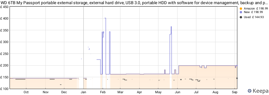 WD 6TB My Passport portable external storage, external hard drive, USB 3.0, portable HDD with software for device management, backup and password protection, works with PC, Xbox &Playstation, Red price history (last 12 months)