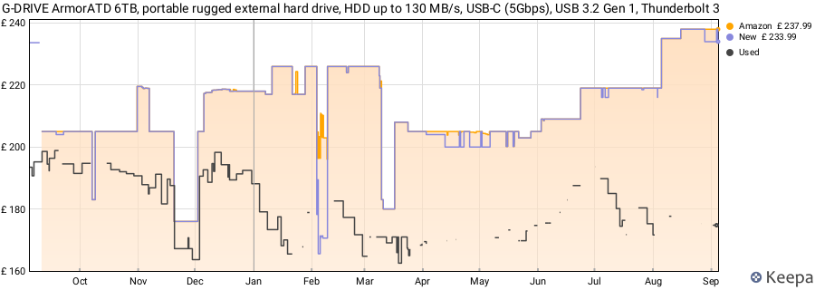 G-DRIVE ArmorATD 6TB, portable rugged external hard drive, HDD up to 130 MB/s, USB-C (5Gbps), USB 3.2 Gen 1, Thunderbolt 3 price history (last 12 months)