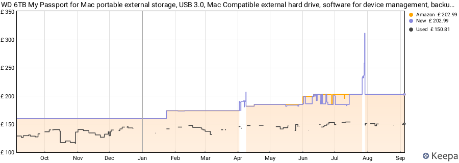 WD 6TB My Passport for Mac portable external storage, USB 3.0, Mac Compatible external hard drive, software for device management, backup and password protection, Time Machine Ready, Midnight Blue price history (last 12 months)