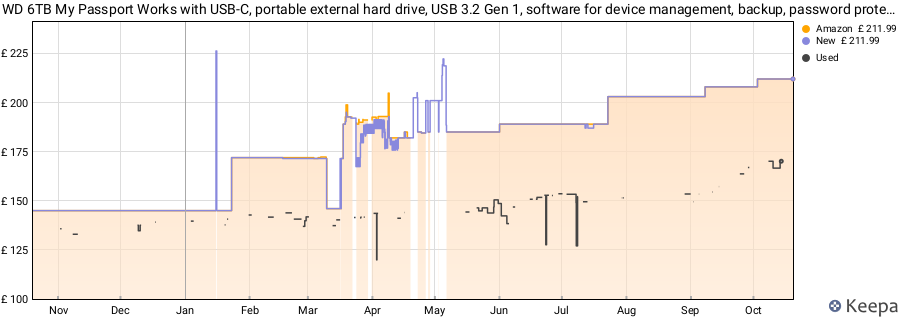 WD 6TB My Passport Works with USB-C, portable external hard drive, USB 3.2 Gen 1, software for device management, backup, password protection, Works with PC, Mac, Chromebook, Gaming Consoles, Grey price history (last 12 months)