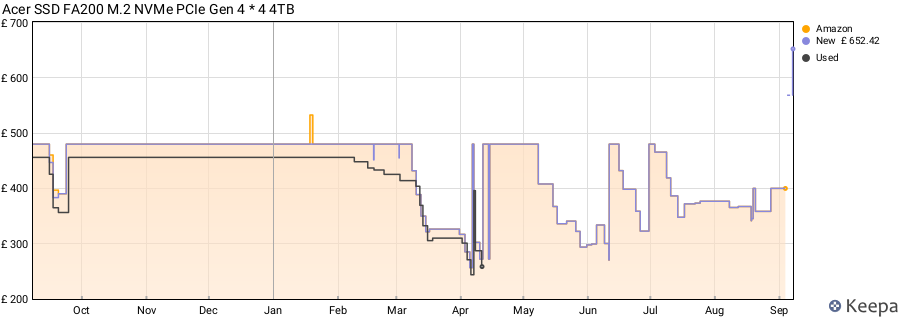 Acer SSD FA200 M.2 NVMe PCIe Gen 4 * 4 4TB price history (last 12 months)