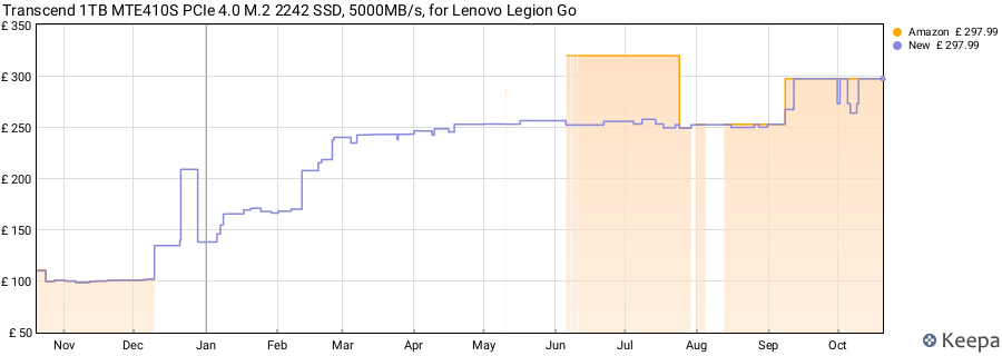 Transcend 1TB MTE410S PCIe 4.0 M.2 2242 SSD, 5000MB/s, for Lenovo Legion Go price history (last 12 months)