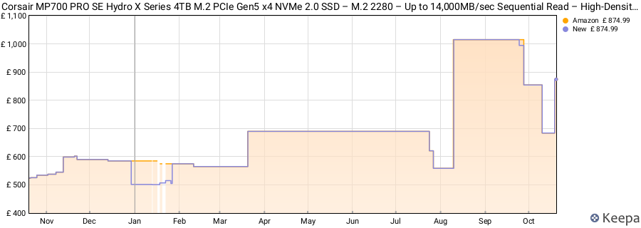 Corsair MP700 PRO SE Hydro X Series 4TB M.2 PCIe Gen5 x4 NVMe 2.0 SSD – M.2 2280 – Up to 14,000MB/sec Sequential Read – High-Density TLC NAND – Pre-Installed Water Block – Black price history (last 12 months)