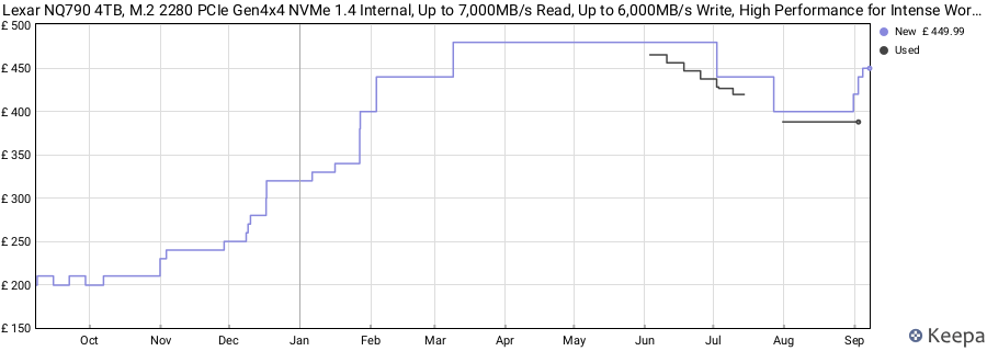 Lexar NQ790 4TB, M.2 2280 PCIe Gen4x4 NVMe 1.4 Internal, Up to 7,000MB/s Read, Up to 6,000MB/s Write, High Performance for Intense Workloads, PS5 price history (last 12 months)