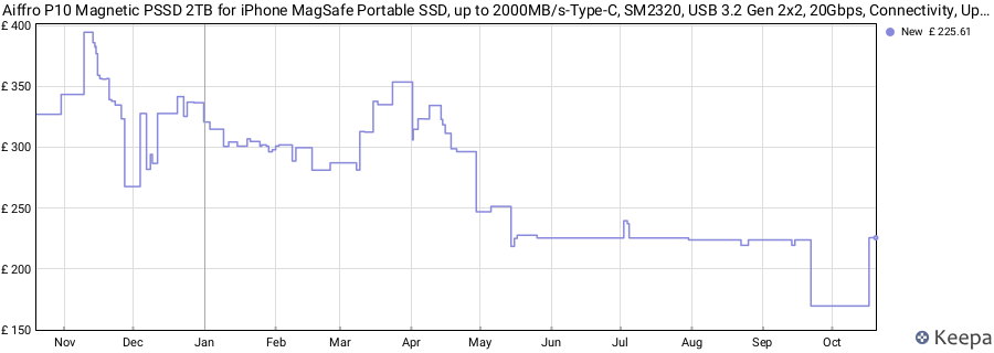 Aiffro P10 Magnetic PSSD 2TB for iPhone MagSafe Portable SSD, up to 2000MB/s-Type-C, SM2320, USB 3.2 Gen 2x2, 20Gbps, Connectivity, Updated Firmware, Portable Magnetic External price history (last 12 months)