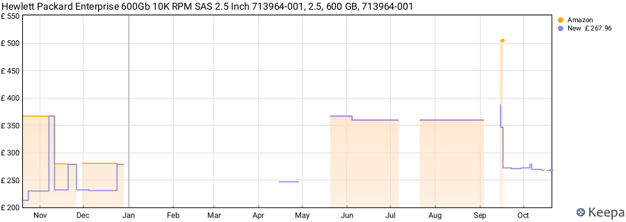 Hewlett Packard Enterprise 600Gb 10K RPM SAS 2.5 Inch 713964-001, 2.5, 600 GB, 713964-001 price history (last 12 months)