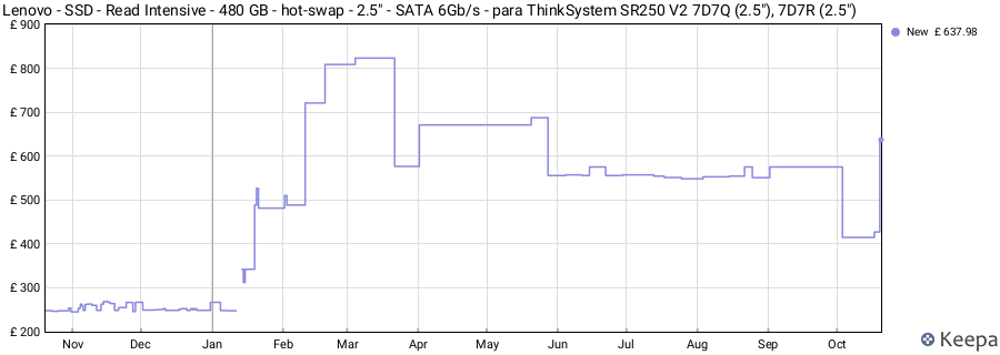 Lenovo - SSD - Read Intensive - 480 GB - hot-swap - 2.5" - SATA 6Gb/s - para ThinkSystem SR250 V2 7D7Q (2.5"), 7D7R (2.5") price history (last 12 months)